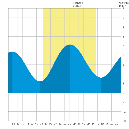 Five Fathom Creek tide chart for Sunday, October 16, 2022