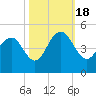 Five Fathom Creek tide chart for Tuesday, October 18, 2022