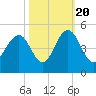 Five Fathom Creek tide chart for Thursday, October 20, 2022