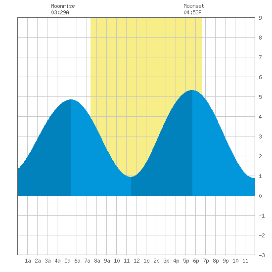 Five Fathom Creek tide chart for Friday, October 21, 2022