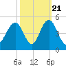 Five Fathom Creek tide chart for Friday, October 21, 2022