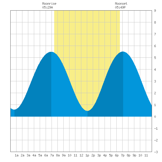 Five Fathom Creek tide chart for Sunday, October 23, 2022