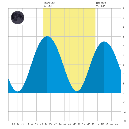 Five Fathom Creek tide chart for Tuesday, October 25, 2022