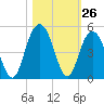 Five Fathom Creek tide chart for Wednesday, October 26, 2022