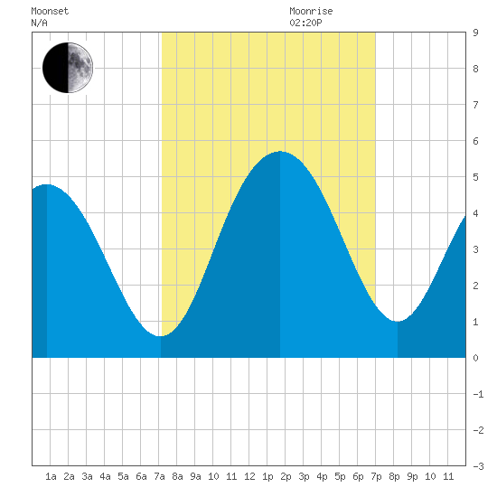 Five Fathom Creek tide chart for Sunday, October 2, 2022