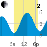 Five Fathom Creek tide chart for Sunday, October 2, 2022
