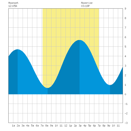 Five Fathom Creek tide chart for Monday, October 3, 2022