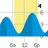 Five Fathom Creek tide chart for Tuesday, October 4, 2022