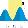 Five Fathom Creek tide chart for Wednesday, October 5, 2022