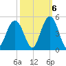 Five Fathom Creek tide chart for Thursday, October 6, 2022