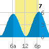 Five Fathom Creek tide chart for Friday, October 7, 2022