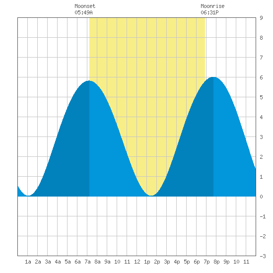 Five Fathom Creek tide chart for Saturday, October 8, 2022