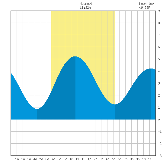 Five Fathom Creek tide chart for Sunday, November 13, 2022
