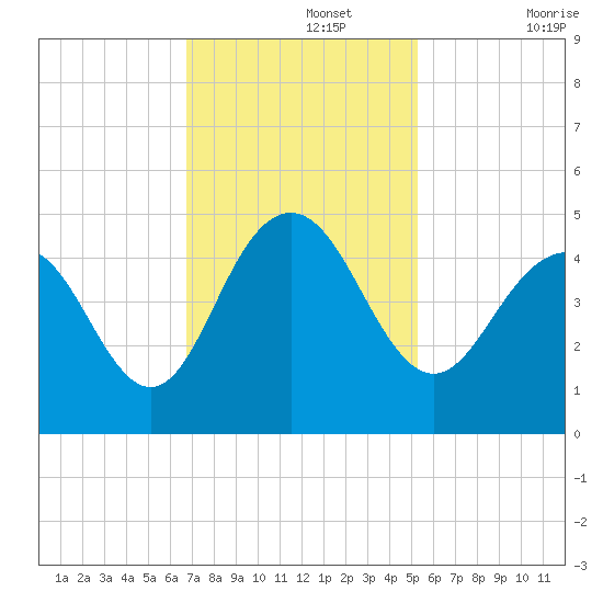 Five Fathom Creek tide chart for Monday, November 14, 2022