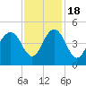Five Fathom Creek tide chart for Friday, November 18, 2022