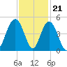 Five Fathom Creek tide chart for Monday, November 21, 2022