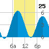 Five Fathom Creek tide chart for Friday, November 25, 2022