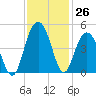 Five Fathom Creek tide chart for Saturday, November 26, 2022