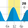 Five Fathom Creek tide chart for Monday, November 28, 2022