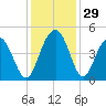 Five Fathom Creek tide chart for Tuesday, November 29, 2022