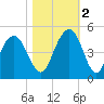 Five Fathom Creek tide chart for Wednesday, November 2, 2022