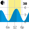 Five Fathom Creek tide chart for Wednesday, November 30, 2022