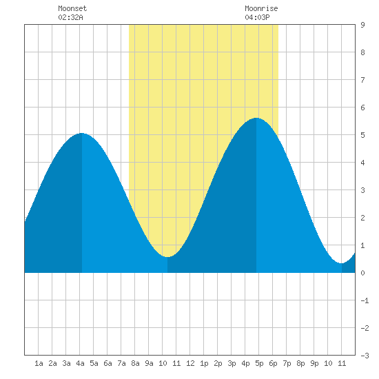 Five Fathom Creek tide chart for Thursday, November 3, 2022