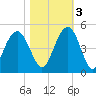 Five Fathom Creek tide chart for Thursday, November 3, 2022
