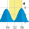 Five Fathom Creek tide chart for Friday, November 4, 2022
