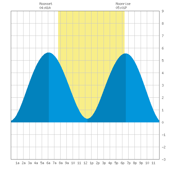 Five Fathom Creek tide chart for Saturday, November 5, 2022