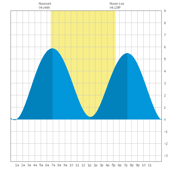 Five Fathom Creek tide chart for Sunday, November 6, 2022