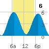 Five Fathom Creek tide chart for Sunday, November 6, 2022