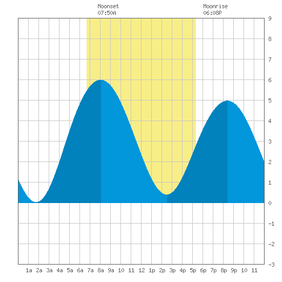 Five Fathom Creek tide chart for Wednesday, November 9, 2022