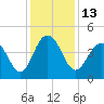 Five Fathom Creek tide chart for Tuesday, December 13, 2022