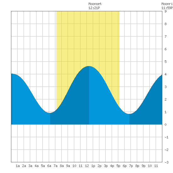 Five Fathom Creek tide chart for Thursday, December 15, 2022