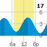 Five Fathom Creek tide chart for Saturday, December 17, 2022