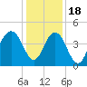 Five Fathom Creek tide chart for Sunday, December 18, 2022