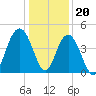 Five Fathom Creek tide chart for Tuesday, December 20, 2022