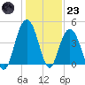 Five Fathom Creek tide chart for Friday, December 23, 2022