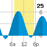 Five Fathom Creek tide chart for Sunday, December 25, 2022