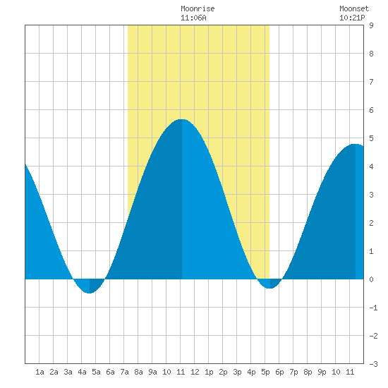 Five Fathom Creek tide chart for Tuesday, December 27, 2022