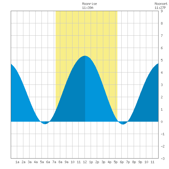 Five Fathom Creek tide chart for Wednesday, December 28, 2022