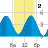 Five Fathom Creek tide chart for Friday, December 2, 2022