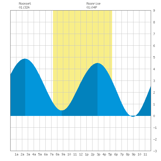 Five Fathom Creek tide chart for Saturday, December 31, 2022