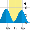 Five Fathom Creek tide chart for Sunday, December 4, 2022