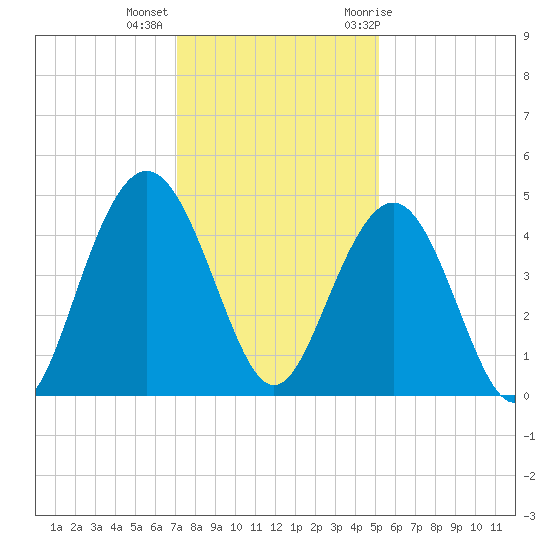 Five Fathom Creek tide chart for Monday, December 5, 2022