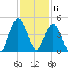 Five Fathom Creek tide chart for Tuesday, December 6, 2022