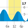 Five Fathom Creek tide chart for Tuesday, January 17, 2023