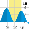 Five Fathom Creek tide chart for Thursday, January 19, 2023