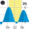 Five Fathom Creek tide chart for Saturday, January 21, 2023